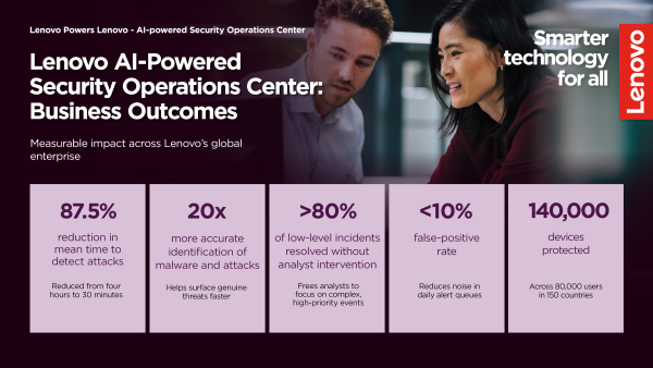 Graphic: Lenovo AI-Powered Security Operations Center - Business Outcomes