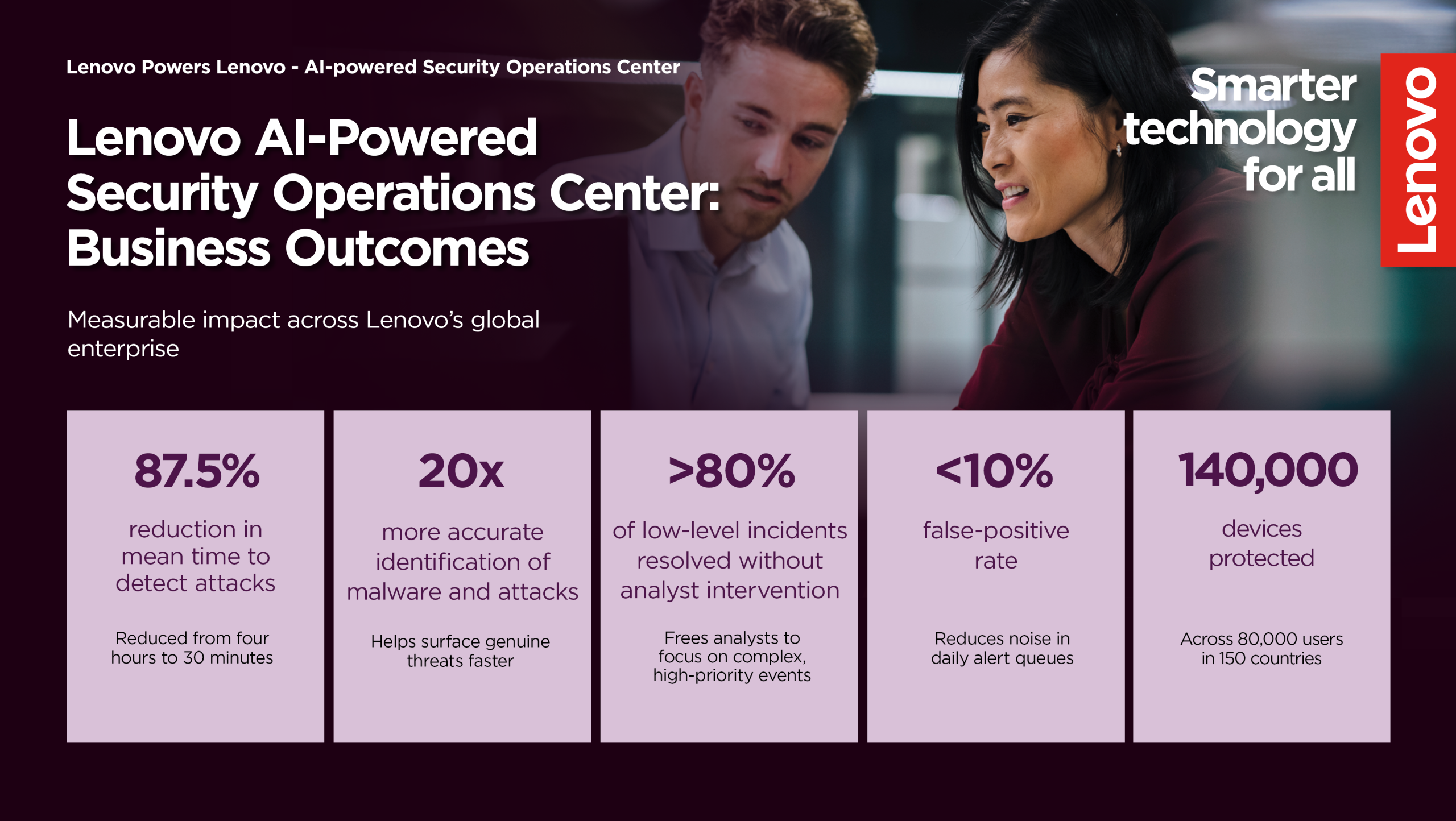 Graphic: Lenovo AI-Powered Security Operations Center - Business Outcomes